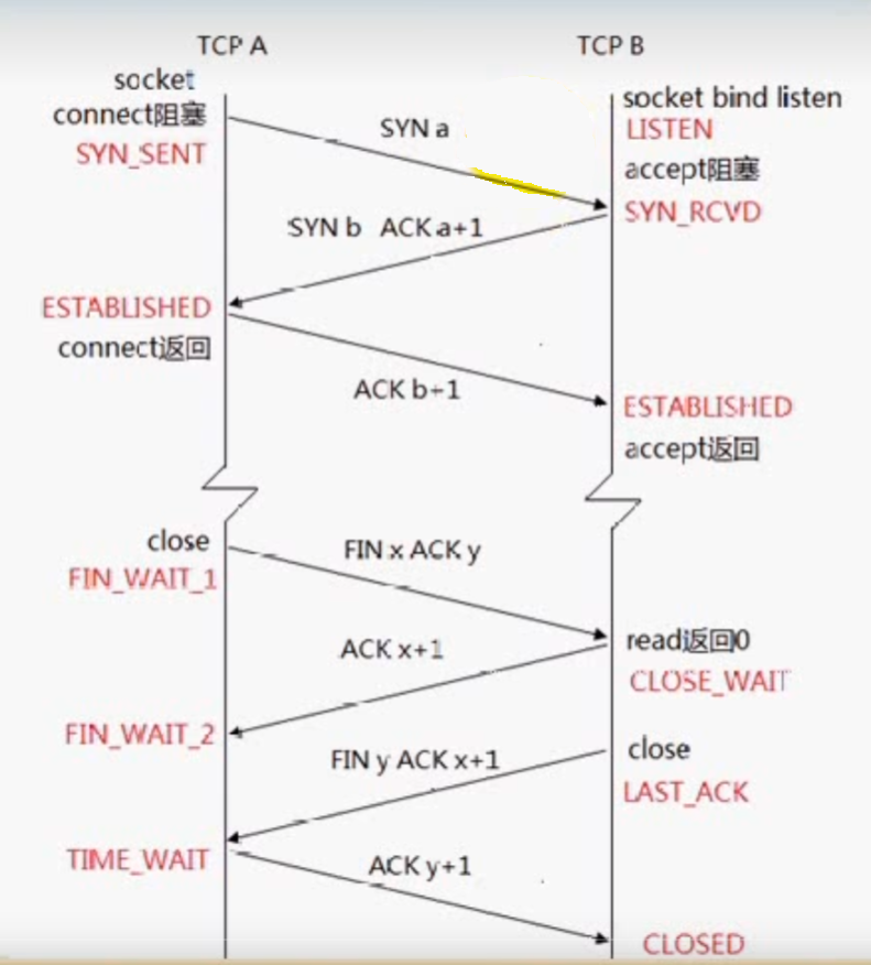 TCP的十一种状态