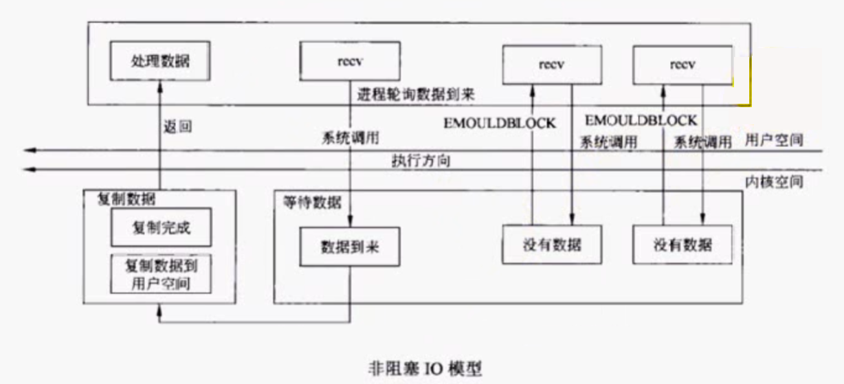 非阻塞IO