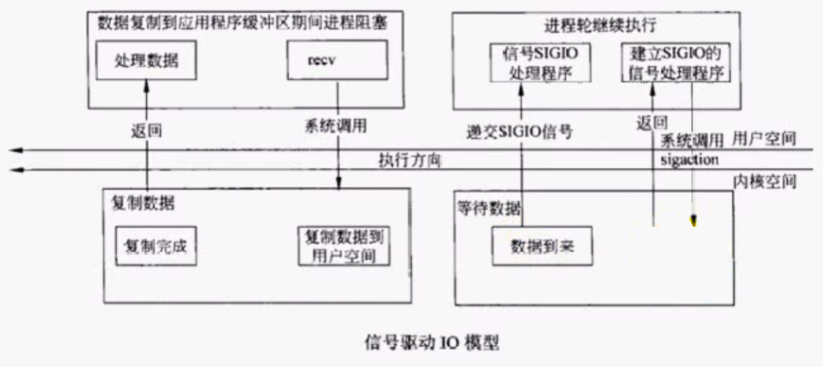 信号驱动I/O