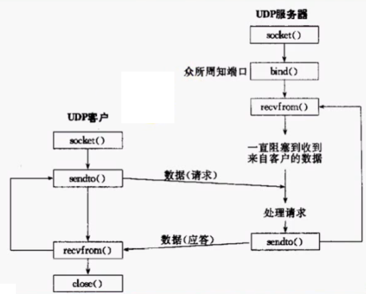 UDP 模型