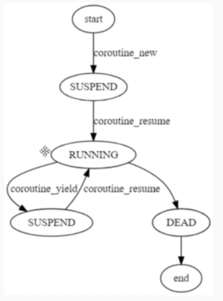 协程状态转换