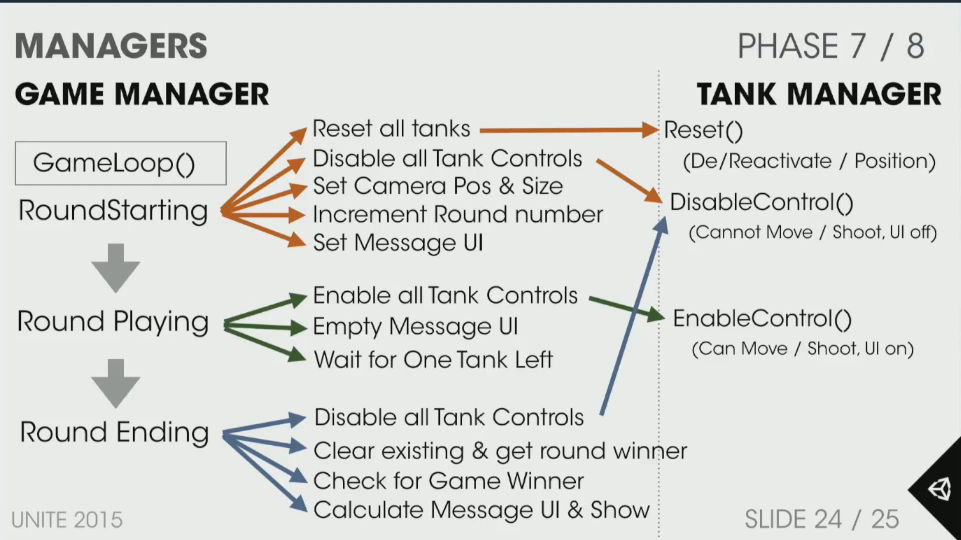 Tanks的流程控制