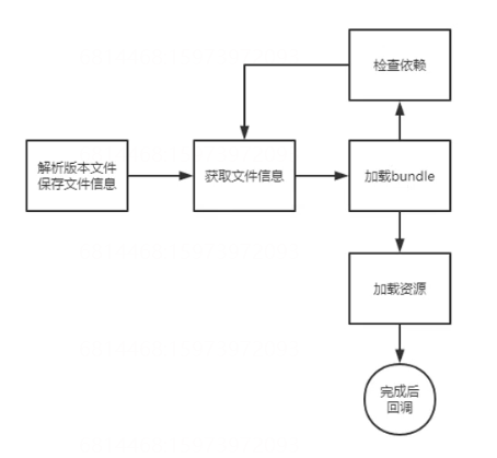 资源加载流程