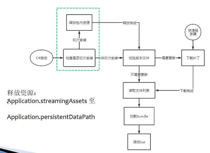 热更资源流程
