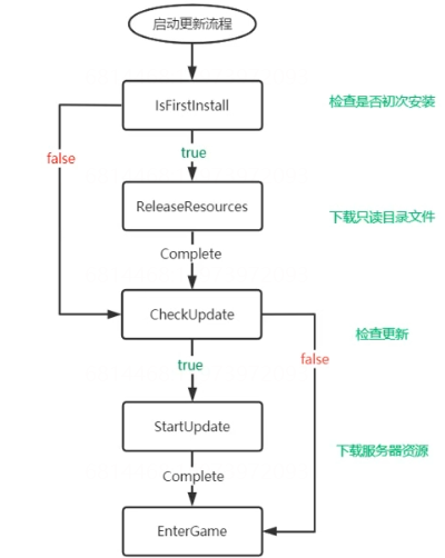 热更代码流程